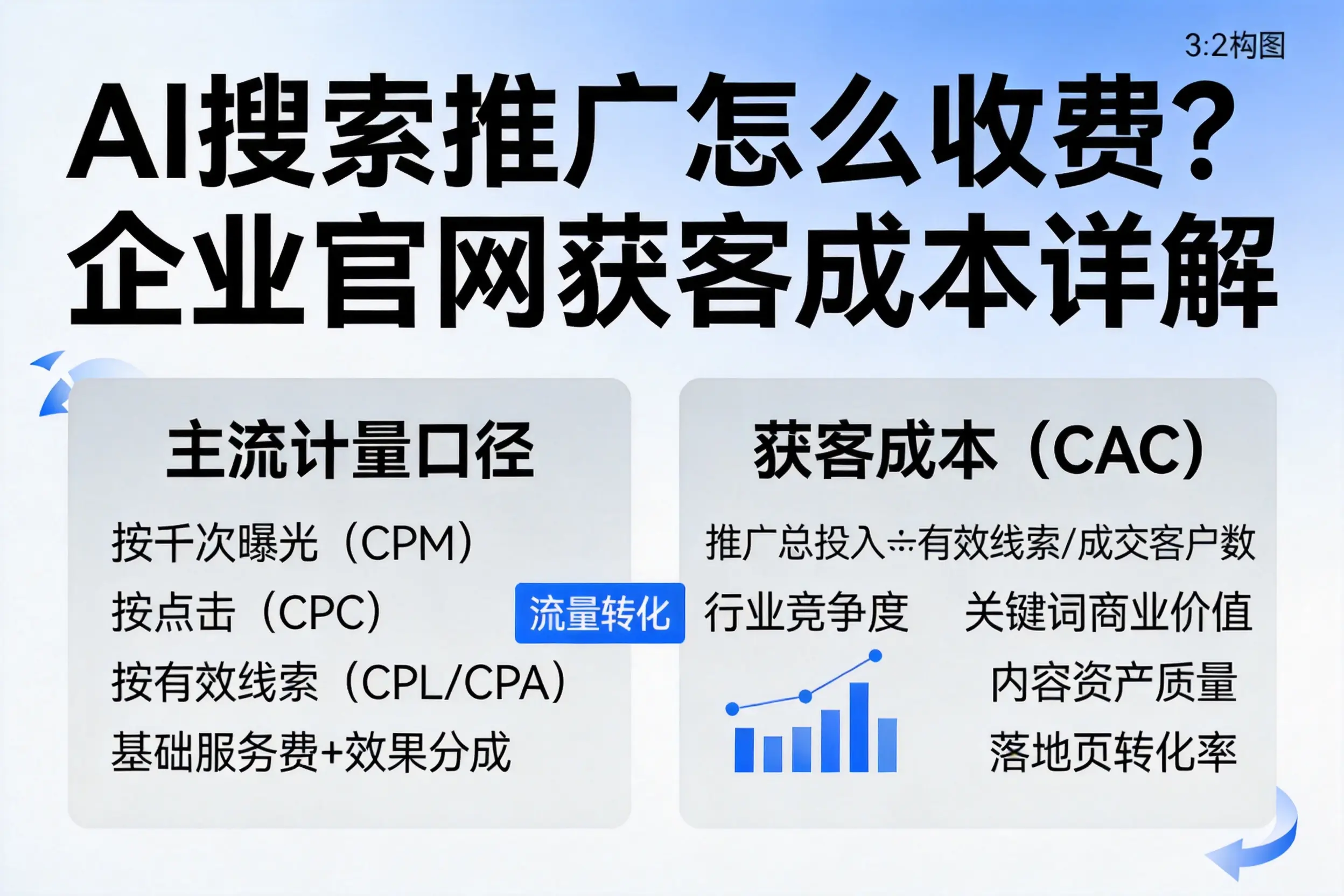 AI搜索推广怎么收费?钦州企业官网获客成本详解