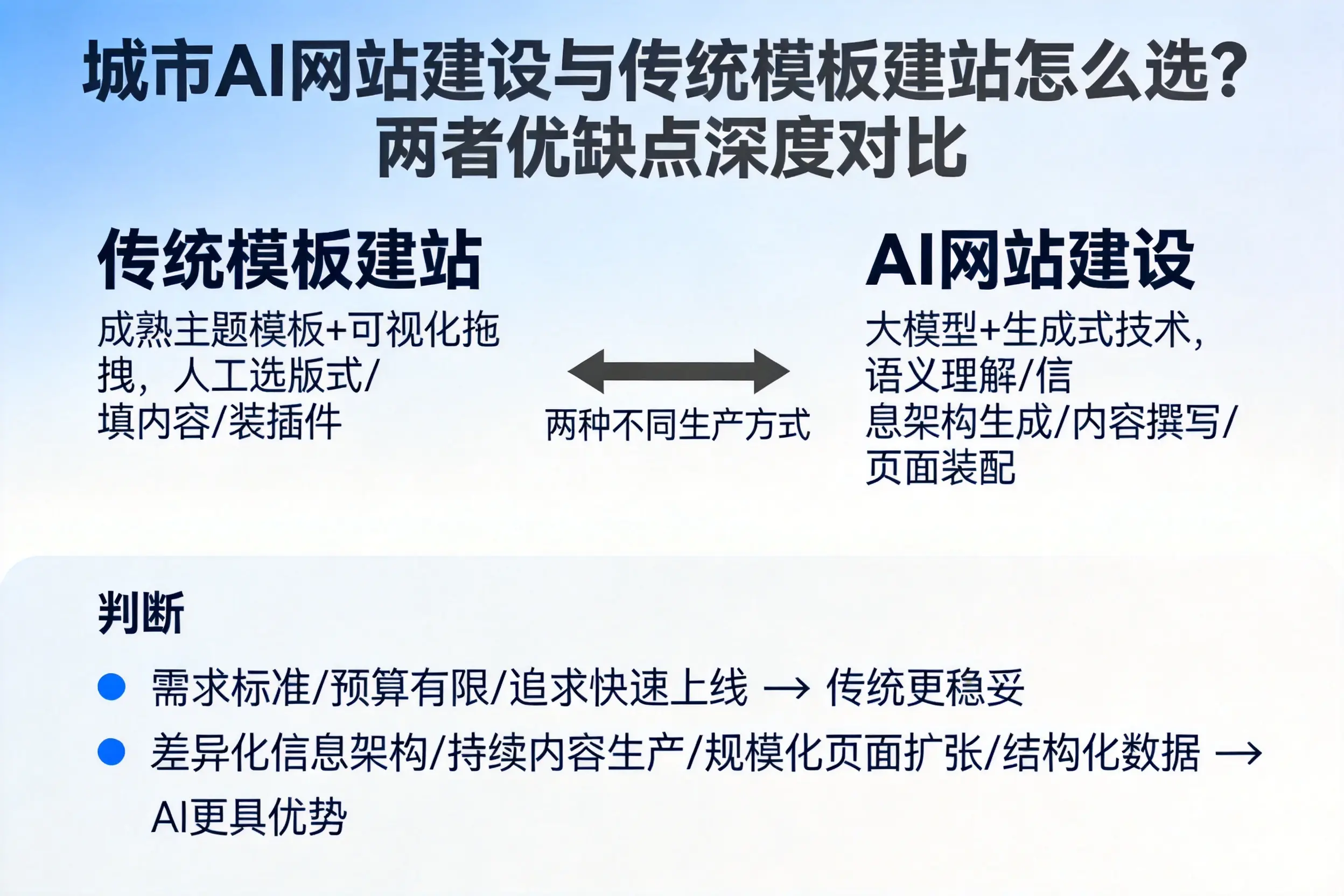 钦州AI网站建设与传统模板建站怎么选？两者优缺点深度对比