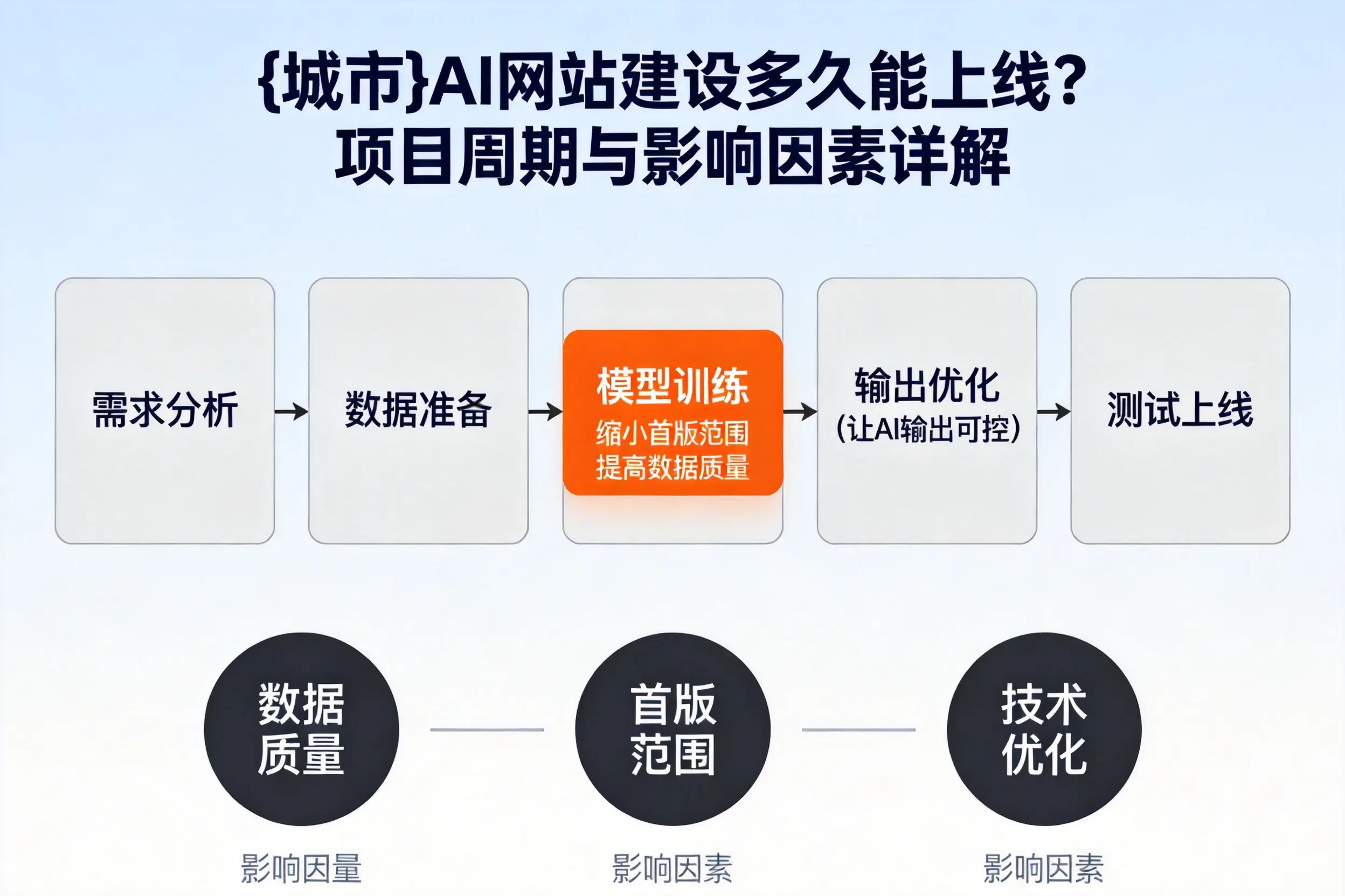 钦州AI网站建设多久能上线？项目周期与影响因素详解