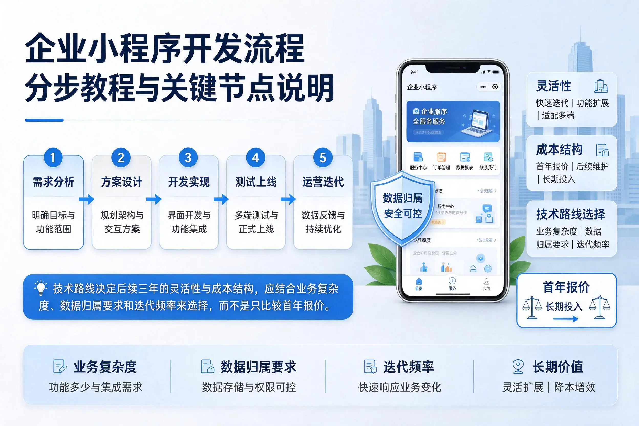 钦州企业小程序开发流程分步教程与关键节点说明