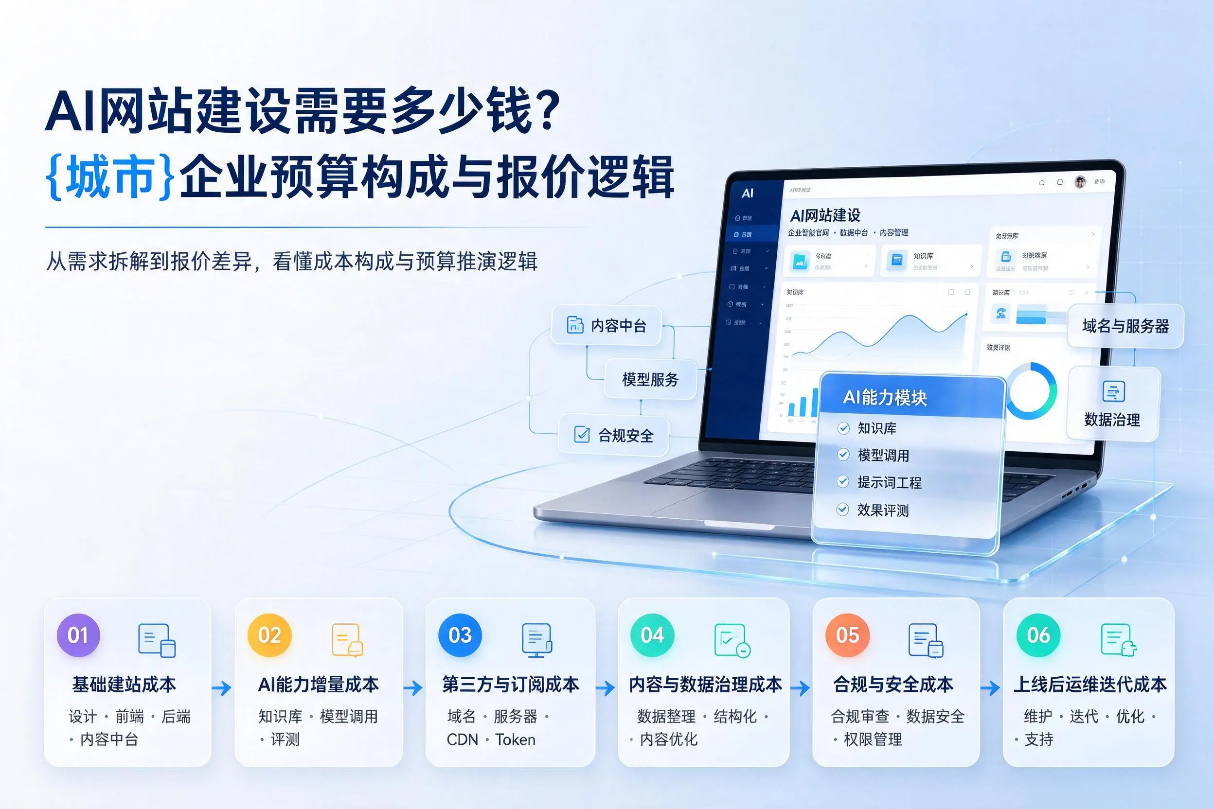 AI网站建设需要多少钱?钦州企业预算构成与报价逻辑