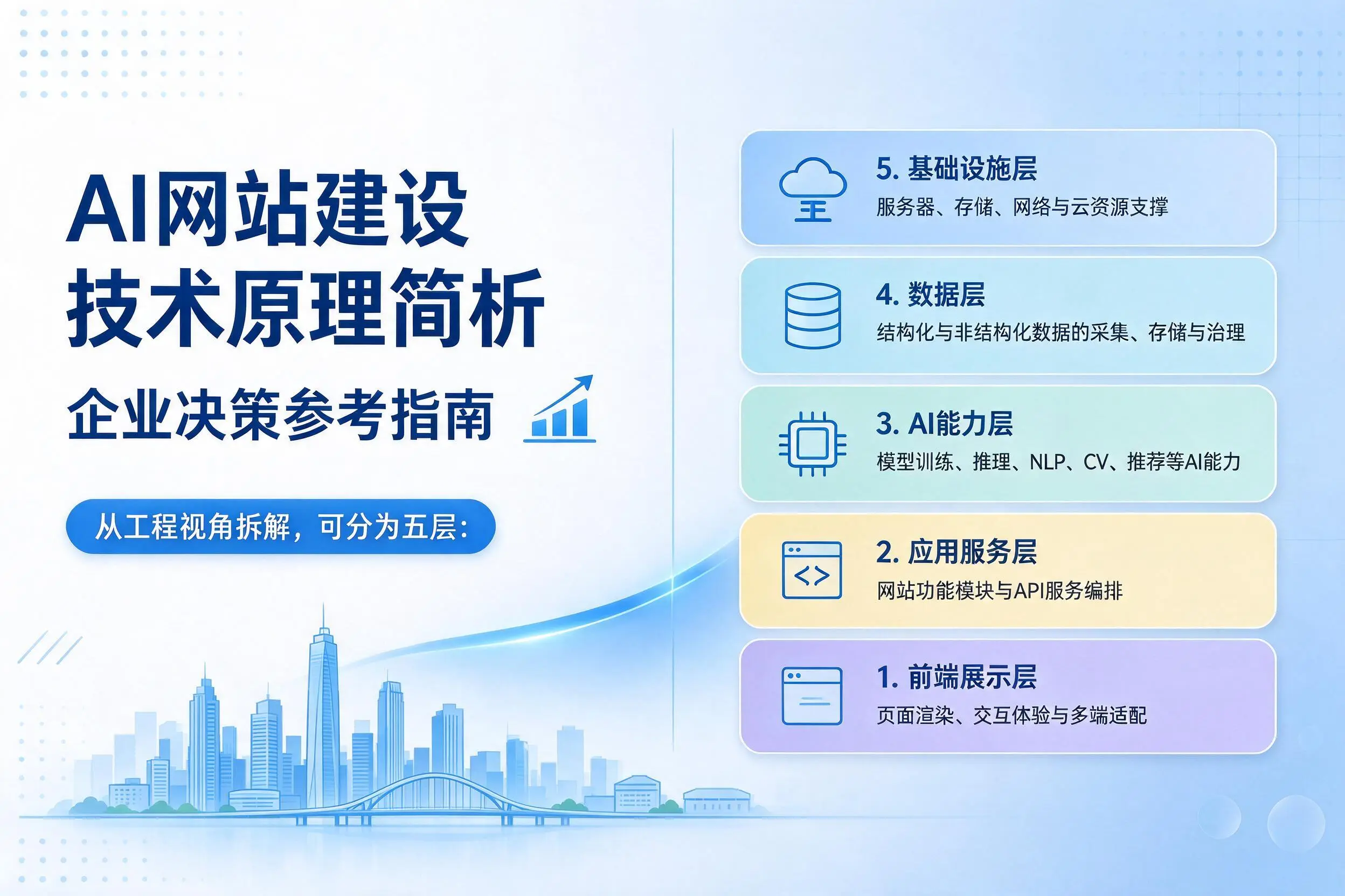 AI网站建设技术原理简析,钦州企业决策参考指南