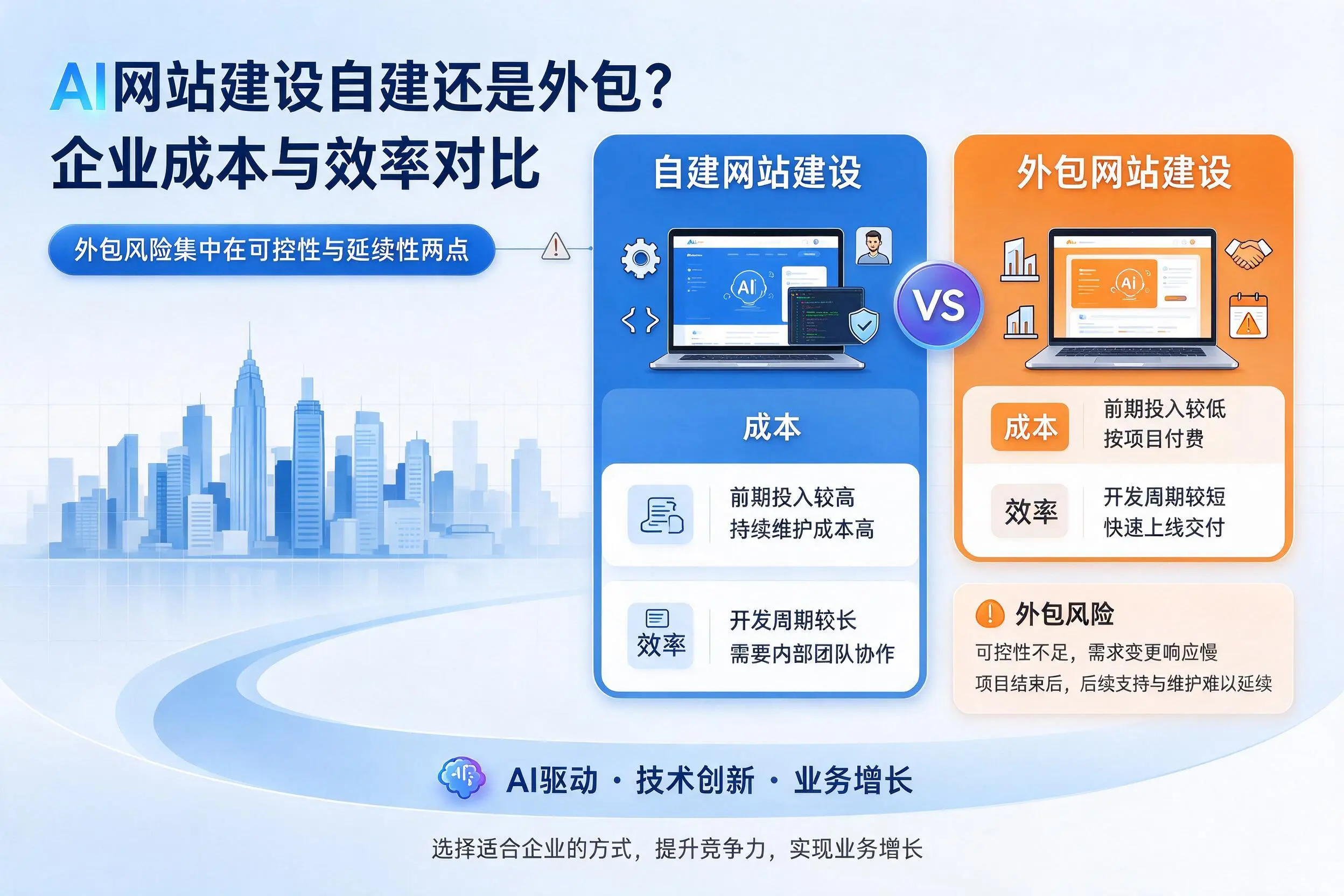 AI网站建设自建还是外包?钦州企业成本与效率对比