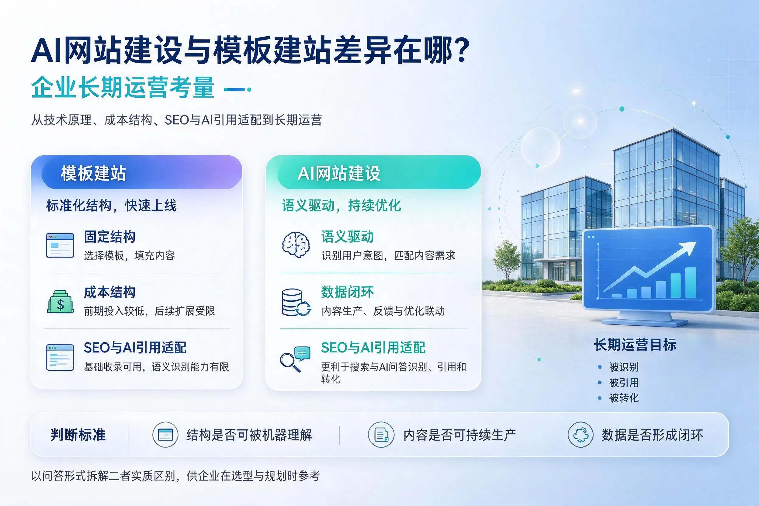 AI网站建设与模板建站差异在哪?钦州企业长期运营考量