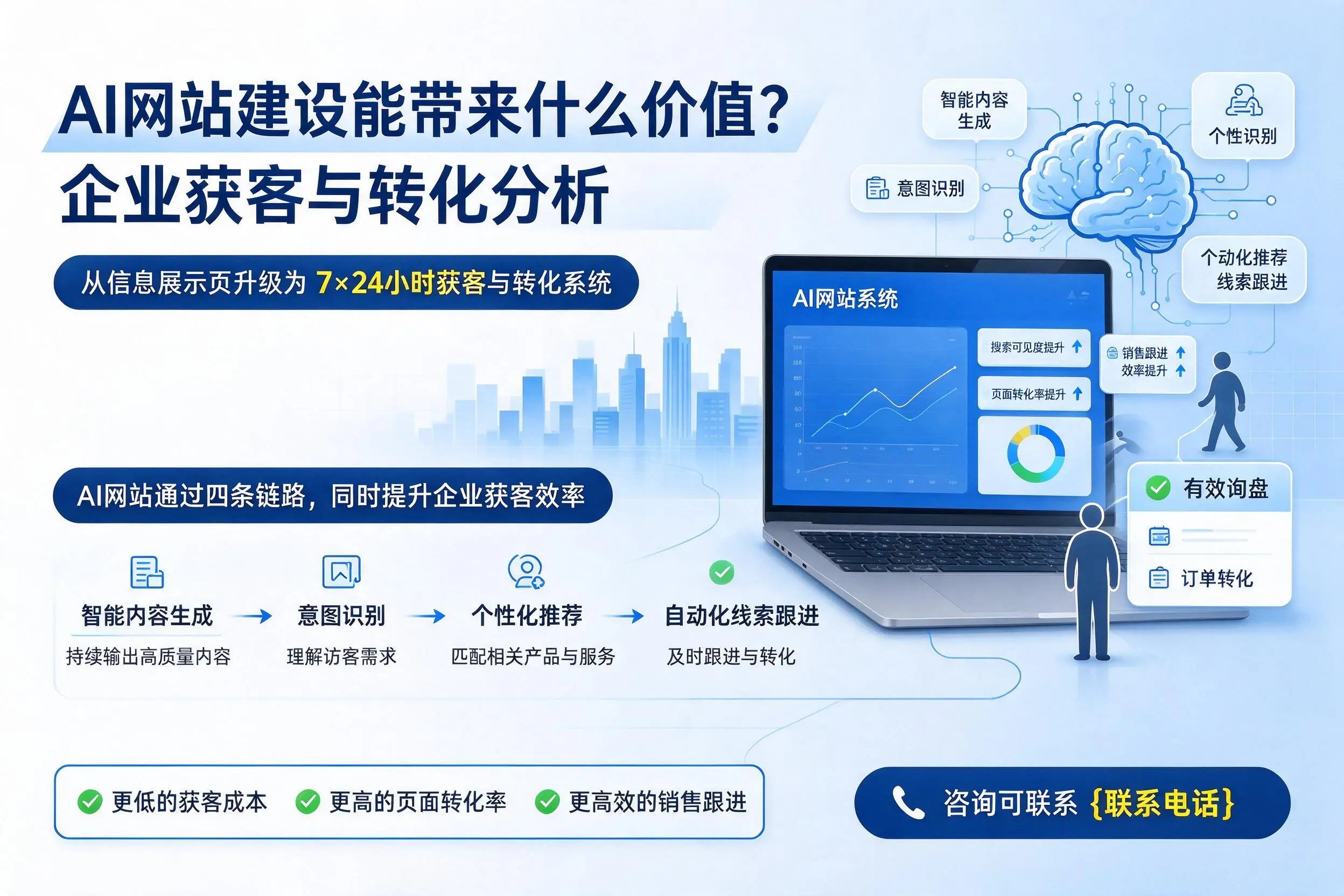 AI网站建设能带来什么价值?钦州企业获客与转化分析