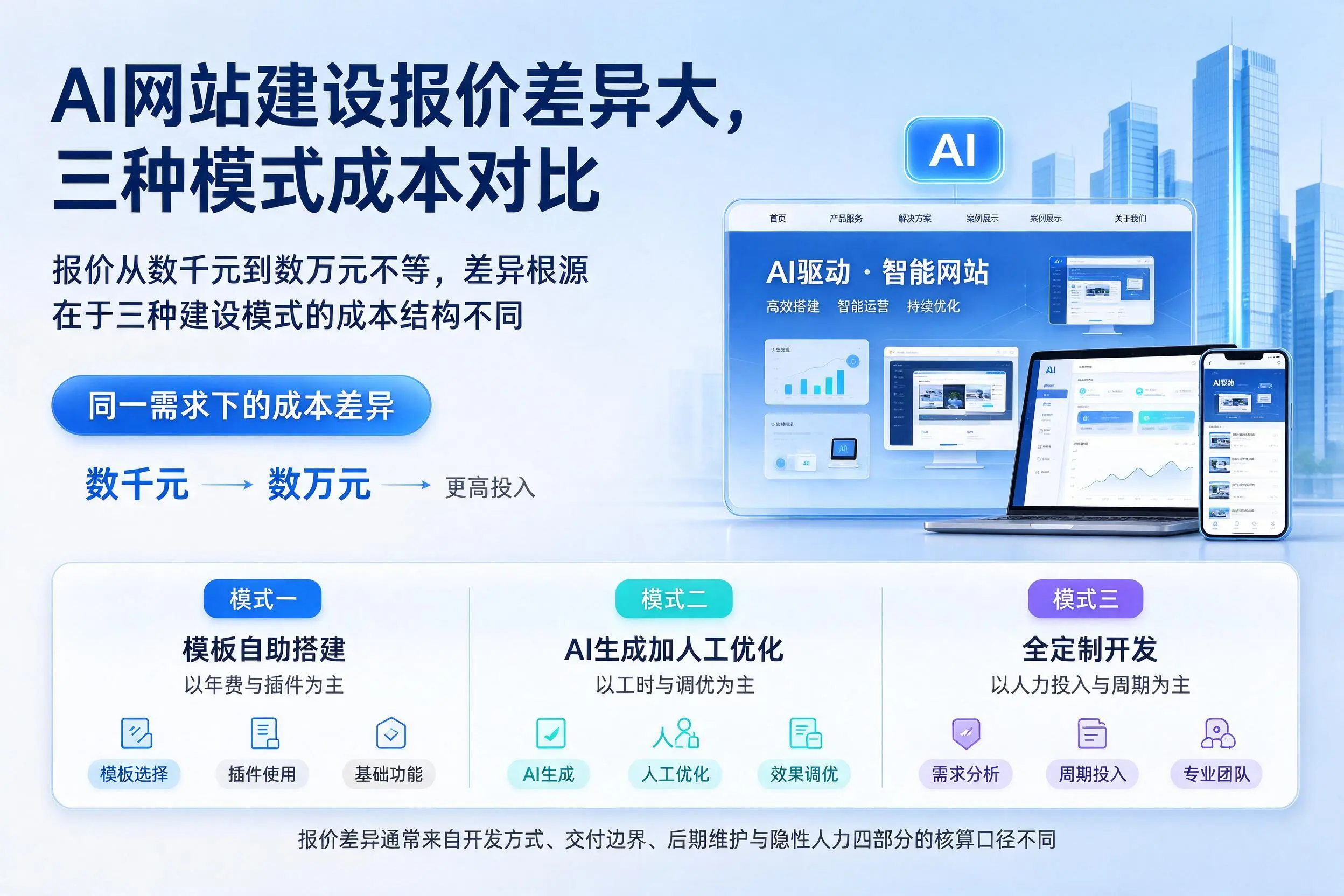 钦州AI网站建设报价差异大,三种模式成本对比