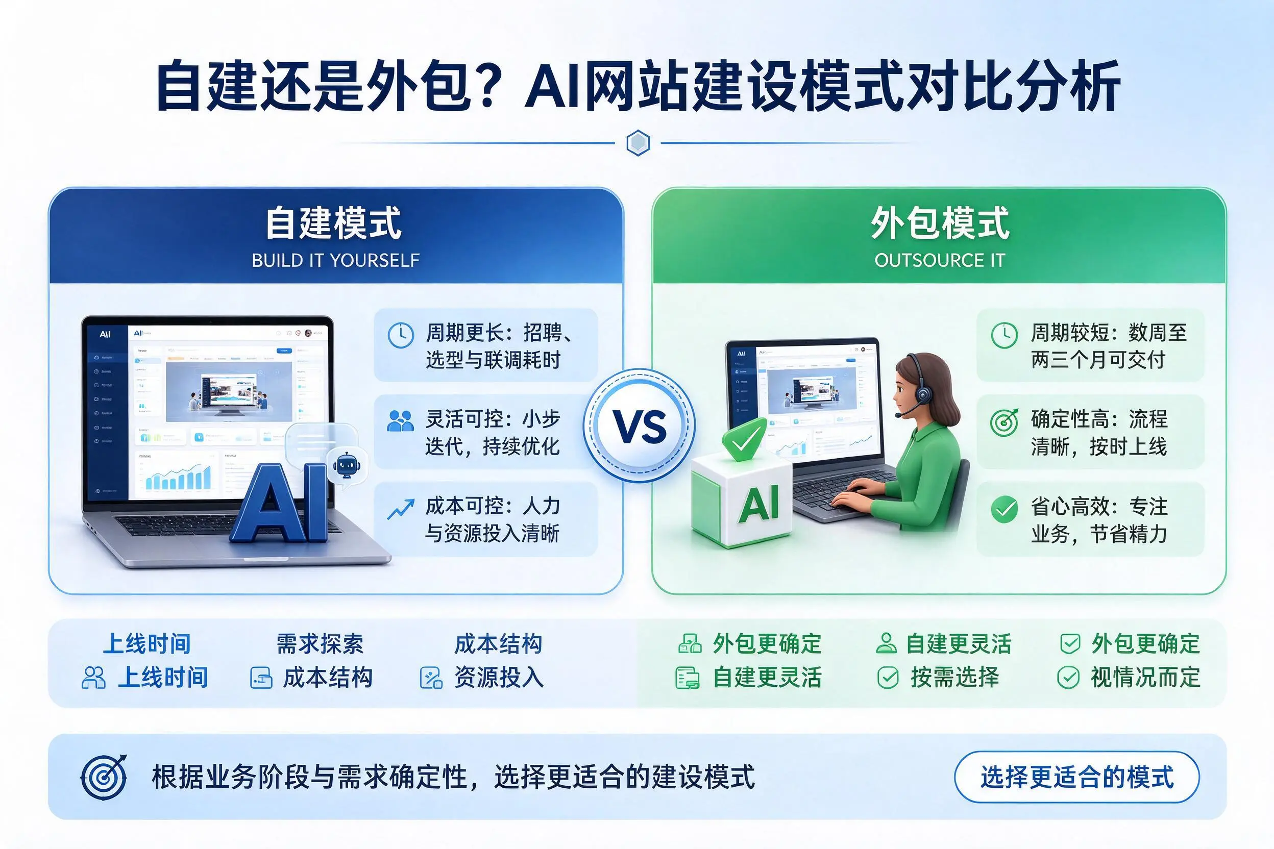 自建还是外包?钦州AI网站建设模式对比分析