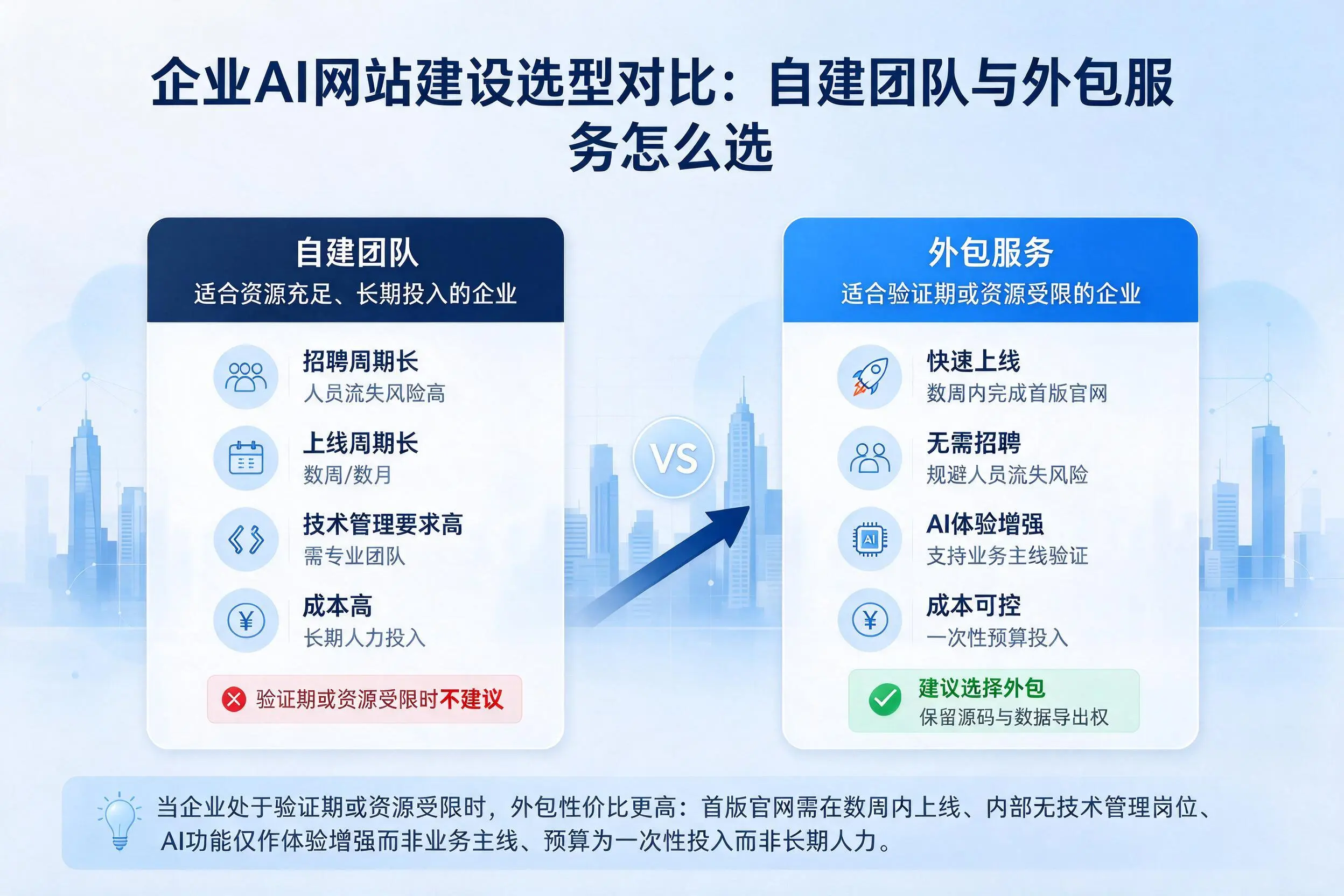 钦州企业AI网站建设选型对比:自建团队与外包服务怎么选