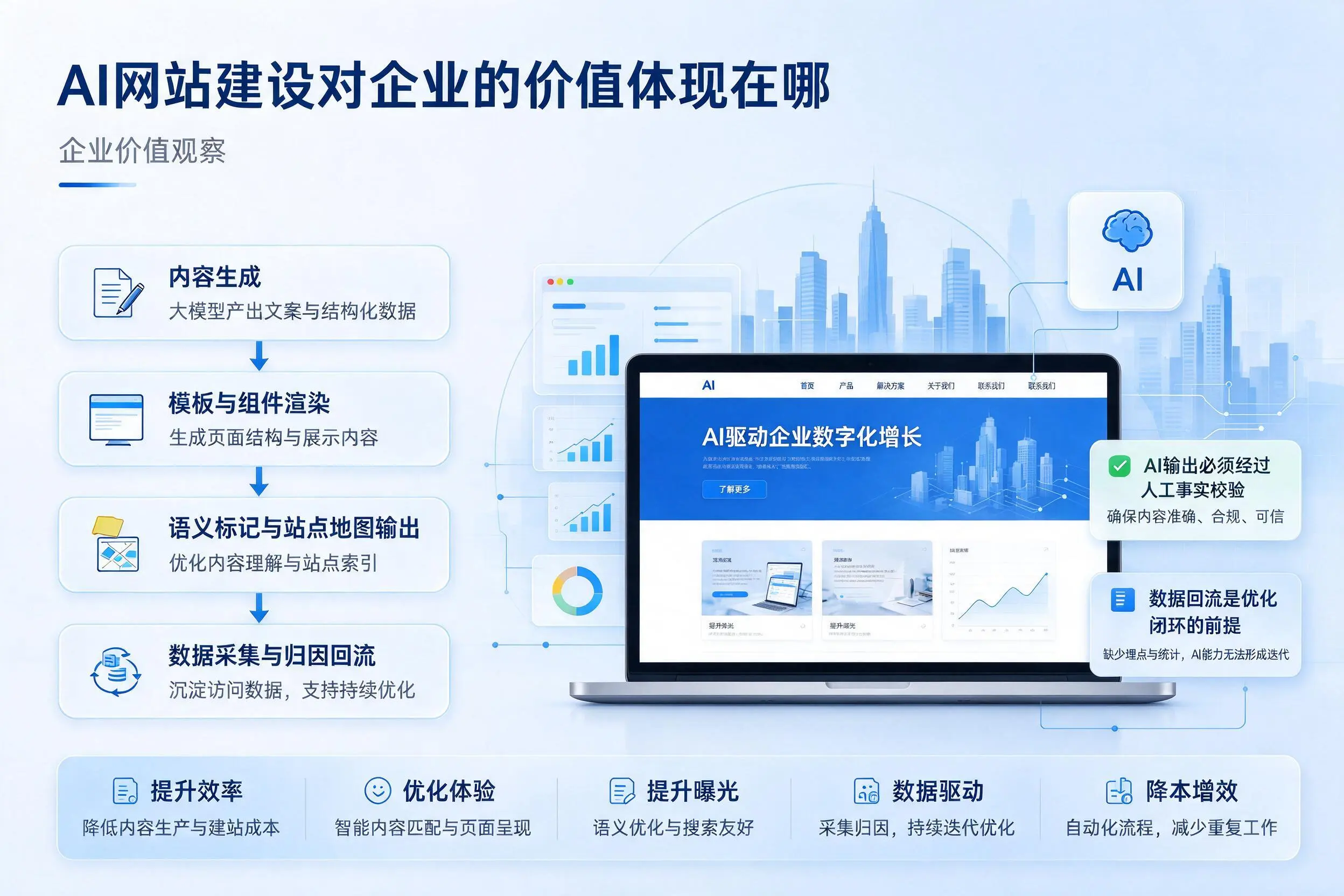 AI网站建设对企业的价值体现在哪,钦州实践观察