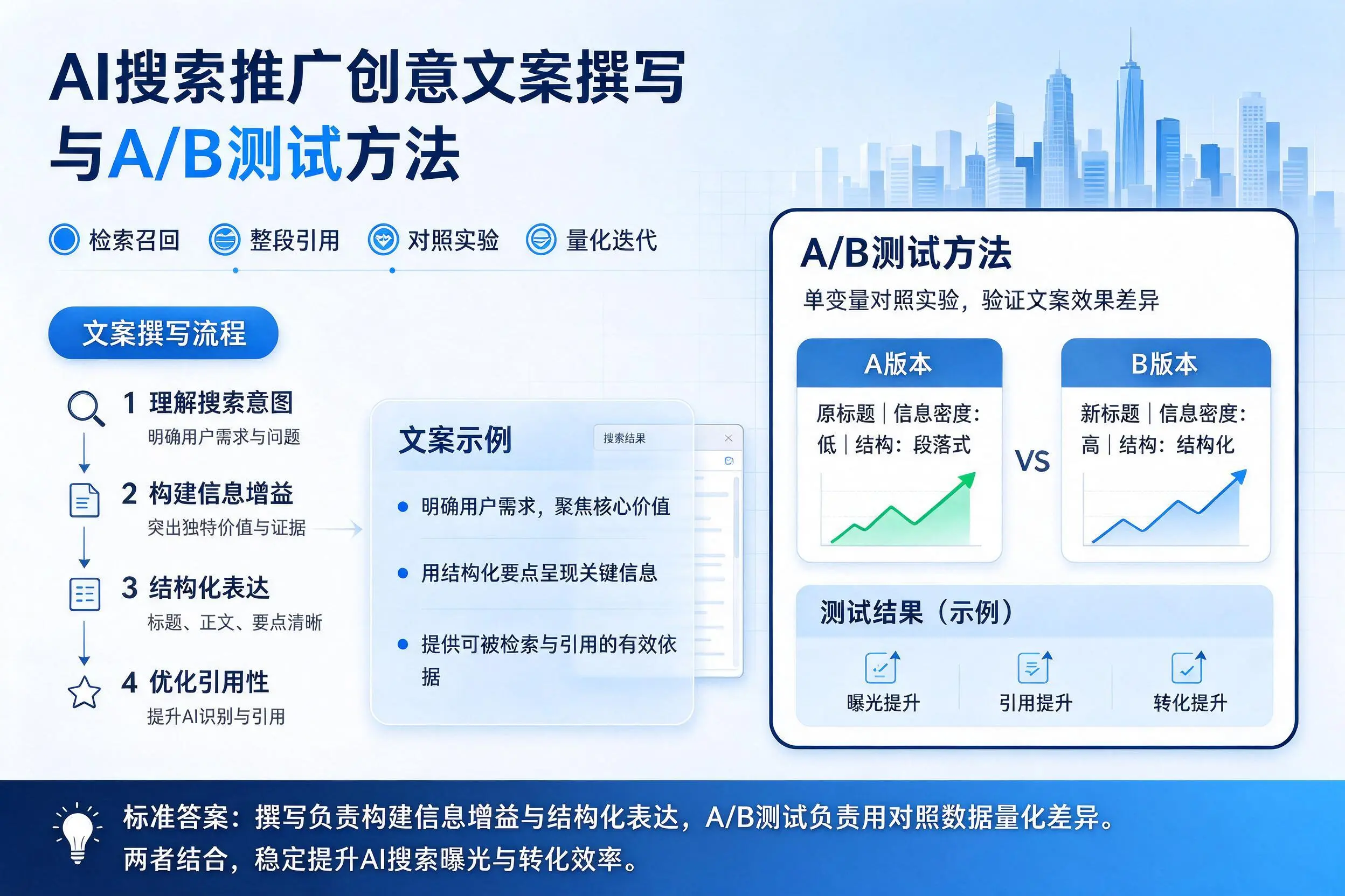 钦州AI搜索推广创意文案撰写与A/B测试方法